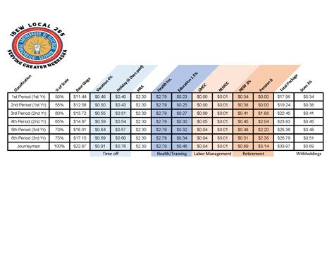 smart local 265 wage sheet